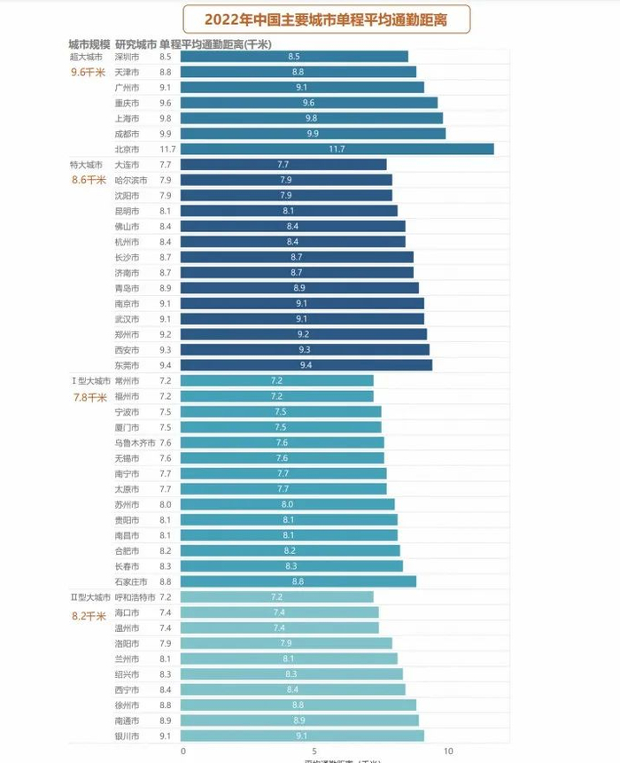 2022年主要城市单程平均通勤距离