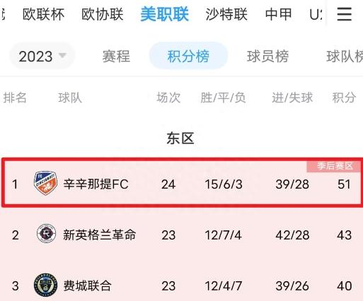 fc排行_美职联29队实力榜:迈阿密国际上升三位升至第四(2)