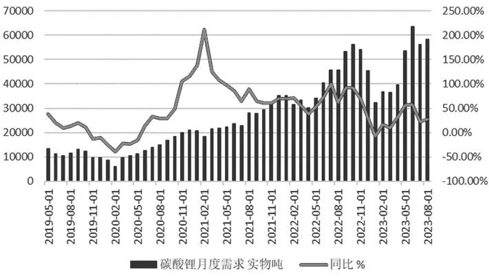 图为碳酸锂需求情况
