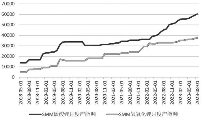图为碳酸锂月度产能投放情况