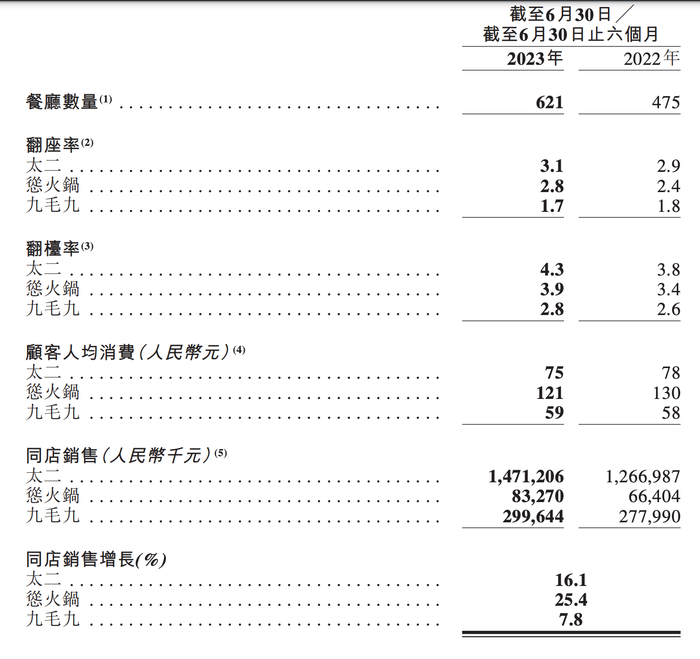 图片来源：九毛九集团2023年半年报