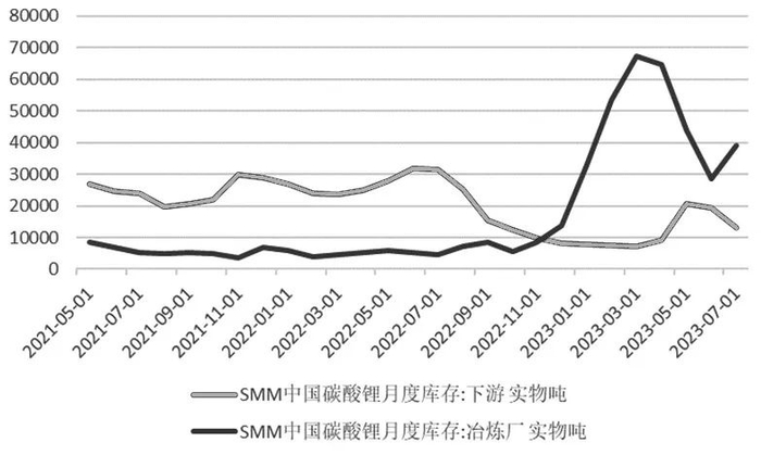 图为碳酸锂库存结构
