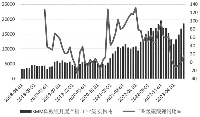图为碳酸锂月度产量