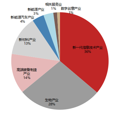 图3：科创100与科创50样本分行业市值覆盖度