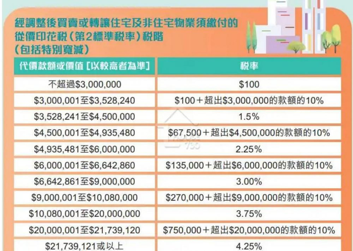 （香港永久居民首套房购房印花税税率，来源：受访者美联物业中介代理提供）
