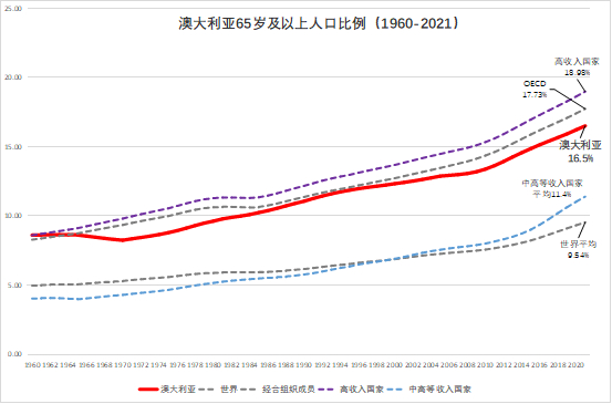 资料来源：世界银行，作者制图。