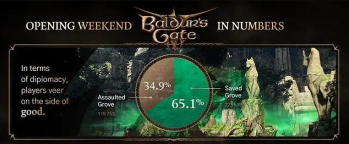 反过来说，超过3成的玩家选择了屠杀林地