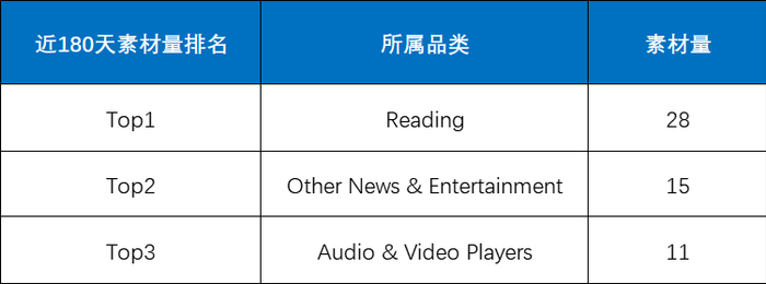 Reelshort 近 18 天在 TikTok 上的投放情况