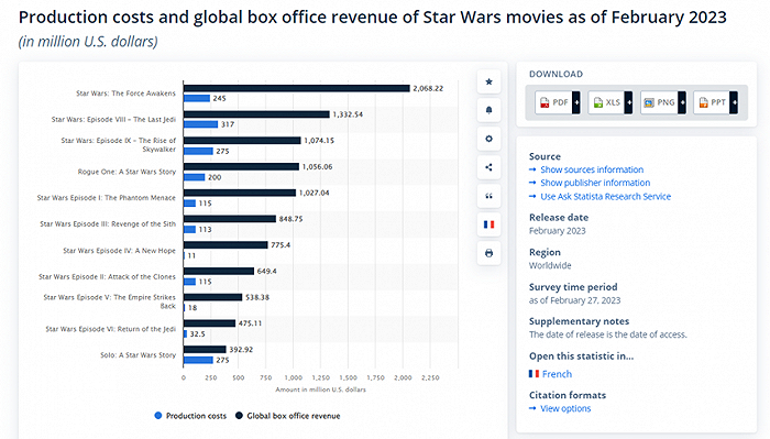 （星球大战系列电影全球票房与成本对比，来源：Statistic）