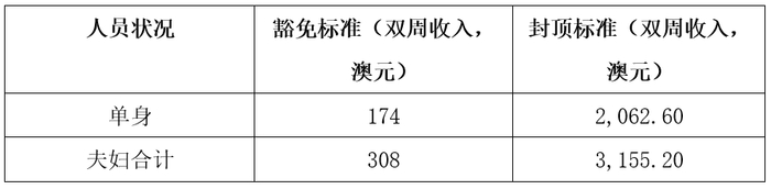 资料来源：Retirement Income Review report 2020。