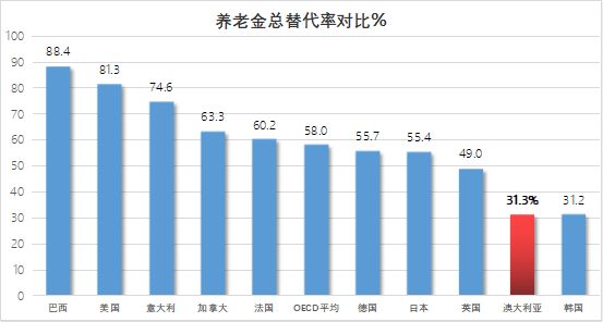 资料来源：OECD，作者制图。数据截至2020年。