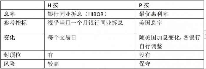 （H按与P按区别，来源：香港中原地产官网）