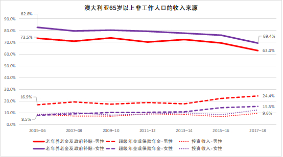 数据来源：Gender Indicators, Australia, December 2020, 澳大利亚统计局