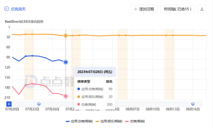 至 7 月底，Reelshort 在美国畅销榜中