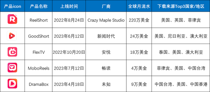 美国 iOS 娱乐畅销榜 Top100 