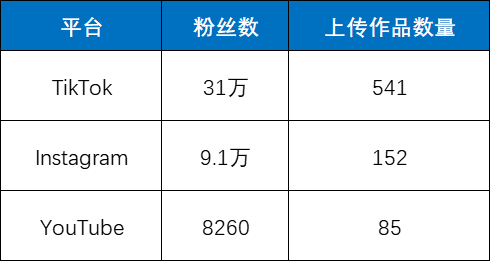 ReelShort 主要运营的社媒平台 | 数据截止 7 月 20 日