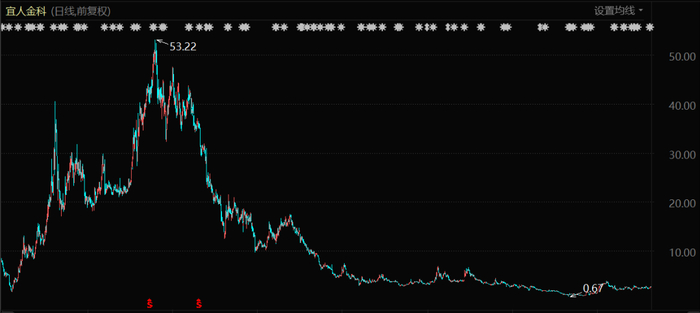 宜人金科股价表现（自上市至今）