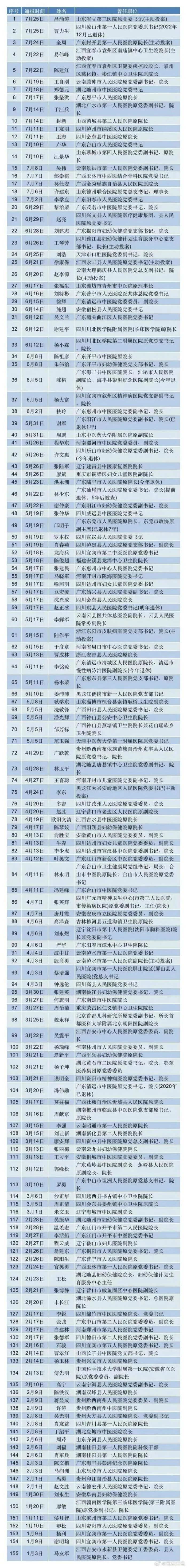 网传落马名单（截至7月25日）