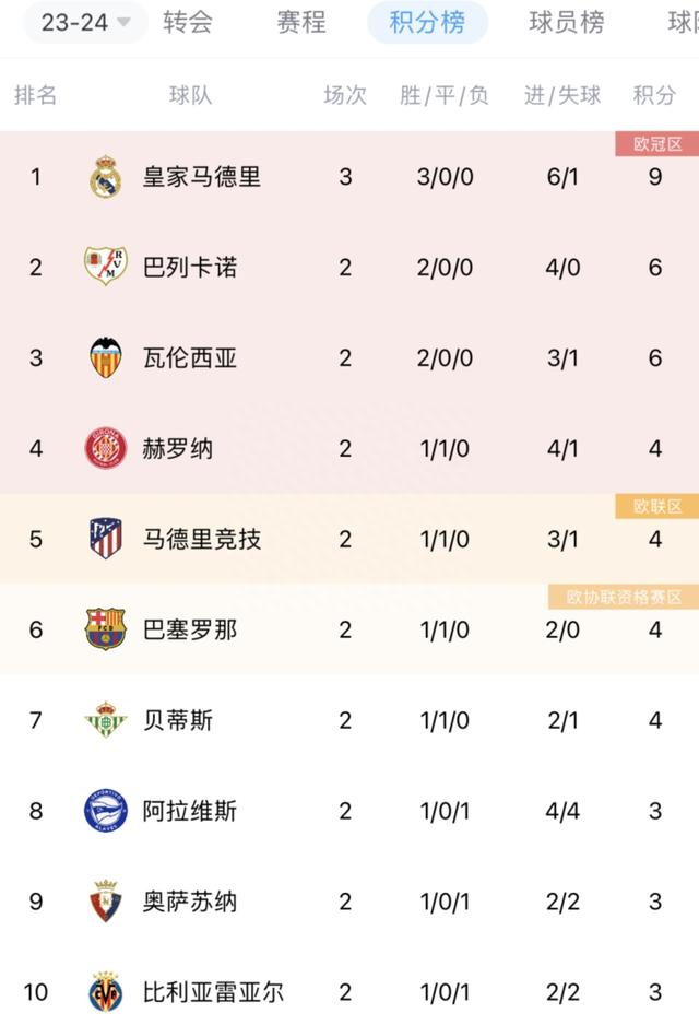 西甲排行榜_西甲最新积分榜:皇马绝杀4连胜领跑,皇家社会迎赛季首胜(2)