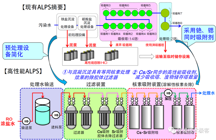 ALPS对比图|图源：TEPCO、日立GE/千帆悦汉化