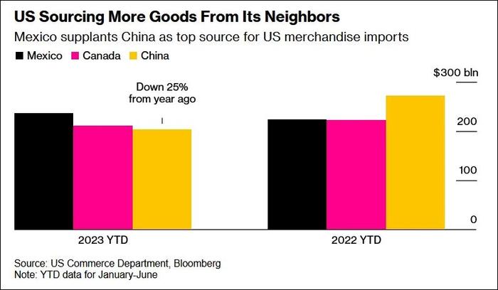 美国更多从墨西哥和加拿大两个邻国进口 图片来源：彭博社
