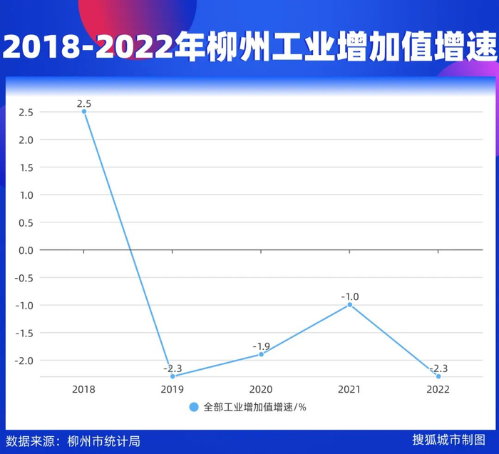 2018-2022年柳州工业增加值增速/搜狐城市制图
