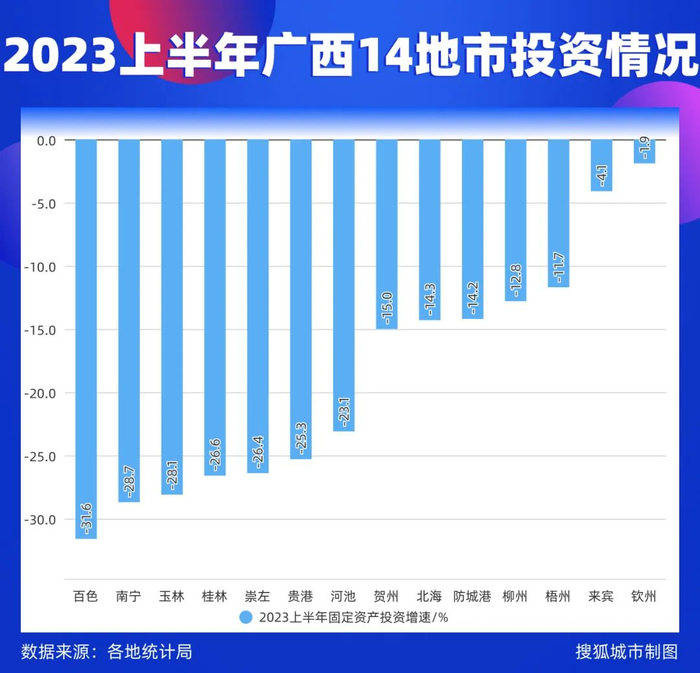 2023上半年广西14地市投资情况/搜狐城市制图