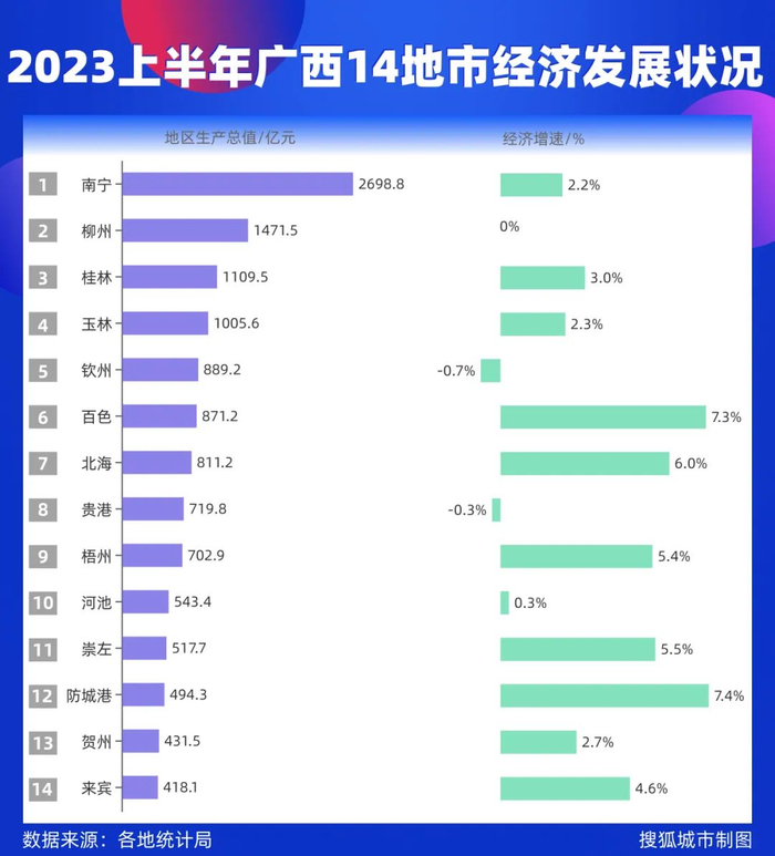 2023上半年广西14地市经济发展状况/搜狐城市制图