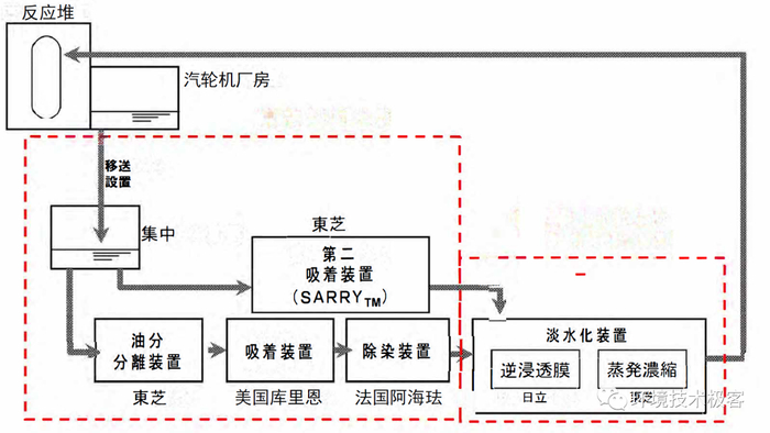 铯吸附装置及流程图。图源：TOSHIBA/千帆悦汉化