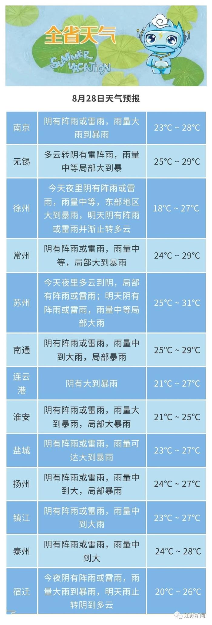 今日详细预报95江苏共有23条天气预警正在生效截至9时40分8月30日08