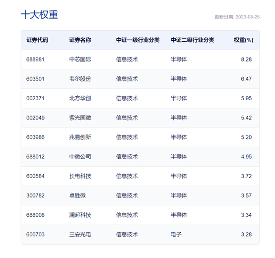 数据来源：中证指数公司