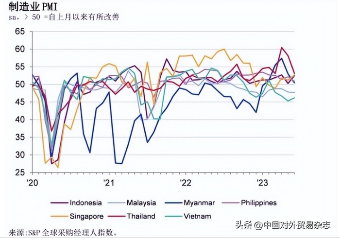 - 资料来源：S&P Global Markit PM -
