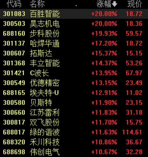 2025年机器人概念股火爆云内动力、精工科技强势涨停！