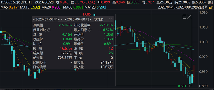 数据来源：wind,2023.8.28，二级市场价格不代表基金净值