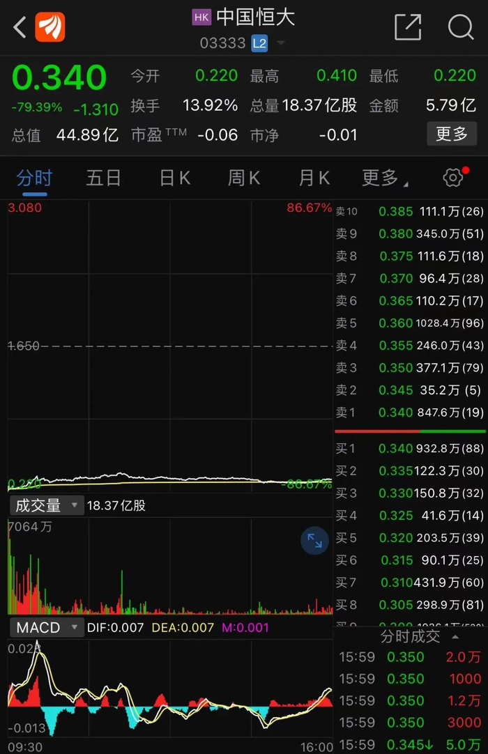 大跌逾90%!恒大突发公告