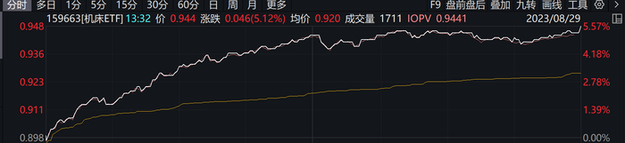 数据来源：wind,2023.8.29，二级市场价格不代表基金净值