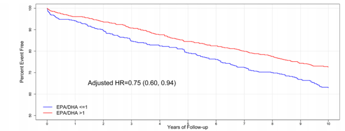 图3. 基线EPA/DHA比值的10年MACE结果Kaplan-Meier曲线。