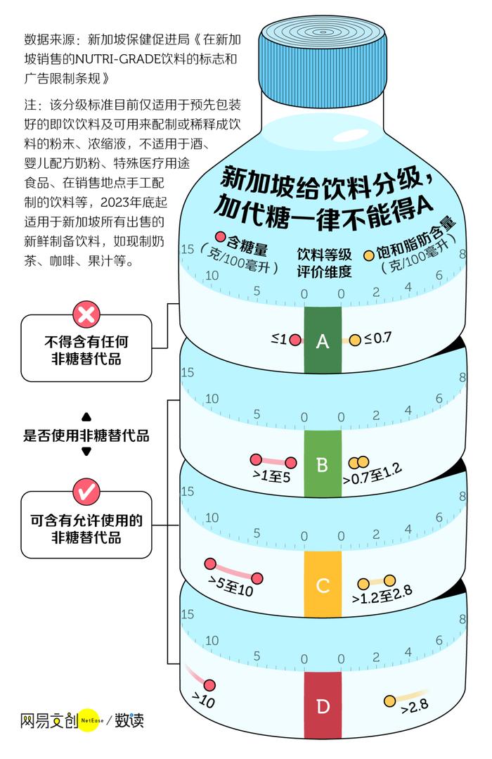 主要是看三个指标:饮料的含糖量,饱和脂肪含量以及是否添加了非糖替代