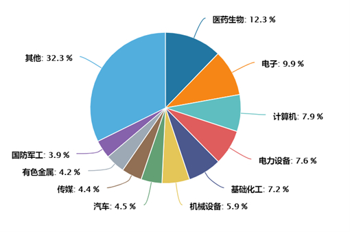 数据来源：Wind，截至2023-8-28，行业分类为申万一级行业分类。