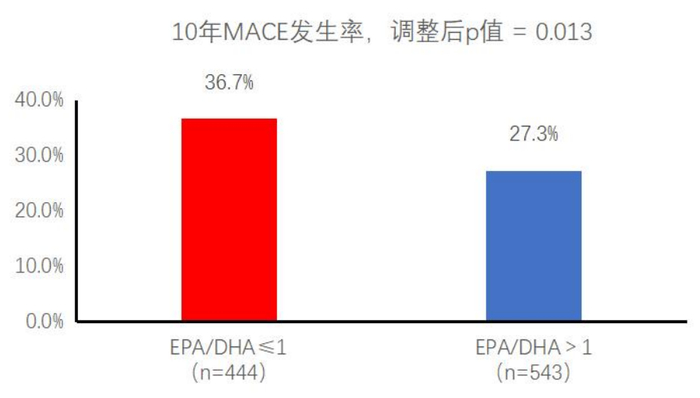 图2. EPA/DHA≤1与EPA/DHA >1的10年MACE发生率。