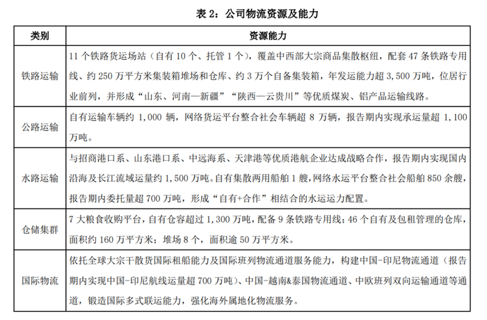 图源：厦门象屿2023 年半年度报告