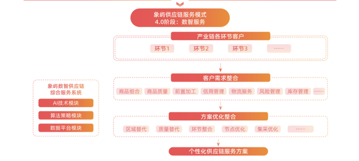 图源：厦门象屿2023 年半年度报告