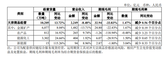 图源：厦门象屿2023 年半年度报告