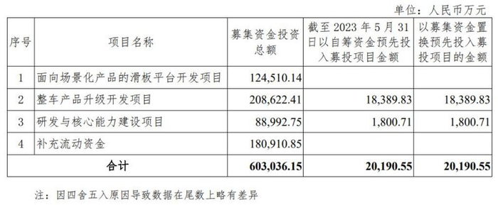 募资投入情况。图片来源：北汽蓝谷公告