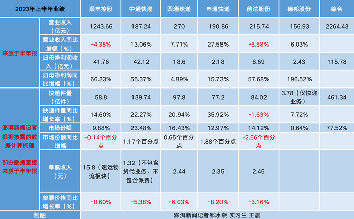 今年上半年六家快递公司业绩盘点。澎湃新闻记者制图