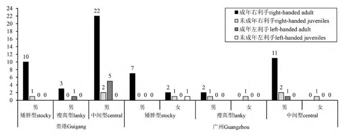 图7 广州、贵港陶工的综合体质特征