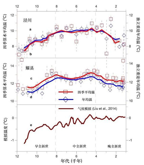 图1 黄土蜗牛化石记录的2万年来年均温变化与气候模拟记录的对比