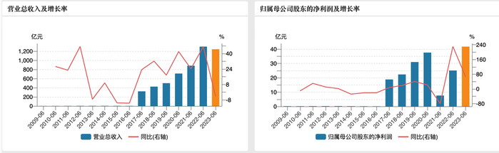 顺丰控股2017年上市后业绩情况。来源于wind