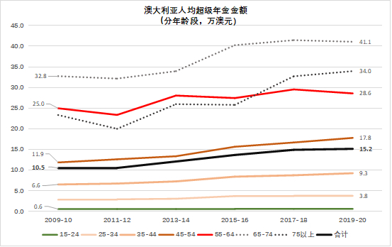 数据来源：Household Income and Wealth, Australia, 2019–20，澳大利亚统计局  