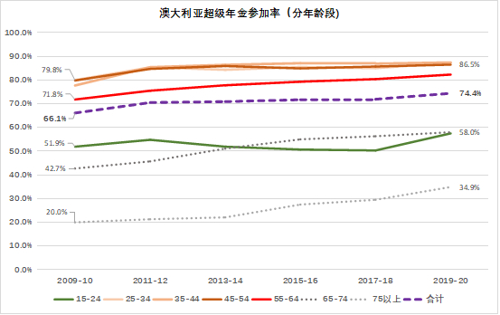 数据来源：Household Income and Wealth, Australia, 2019–20，澳大利亚统计局  